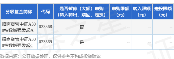 炒股配资官网平台 公告速递：招商资管中证A500指数增强发起基金基金暂停（大额）申购（转换转入、赎回、转换转出、定期定额投资）