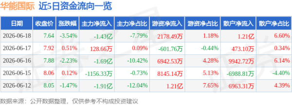 天津专业炒股配资网 华能国际（600011）6月18日主力资金净卖出1.43亿元
