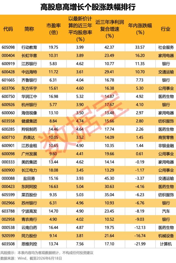 国内最大的证券公司 被错杀的资产！高股息+高增长双优股，25只入选